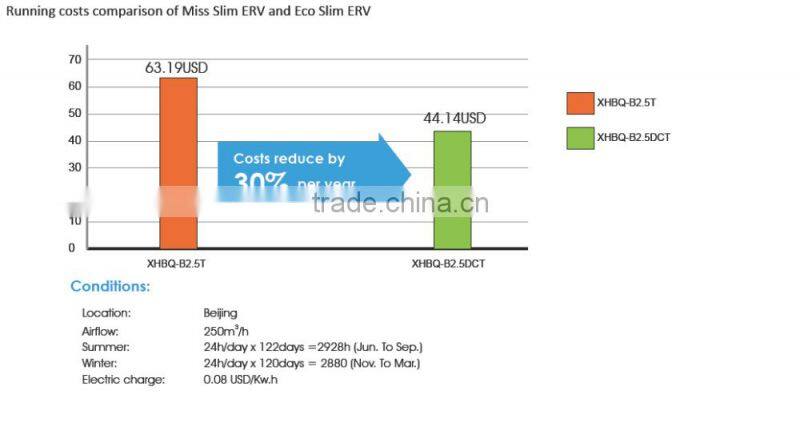 Recovery ventilator DC roof-centrifugal type exhaust air extractor,xhbq-d1.5dct