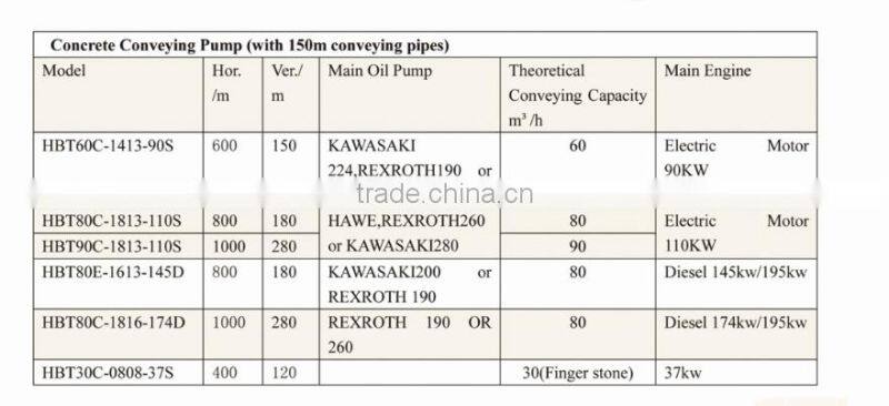 wolwa concrete conveying pump with electric motor