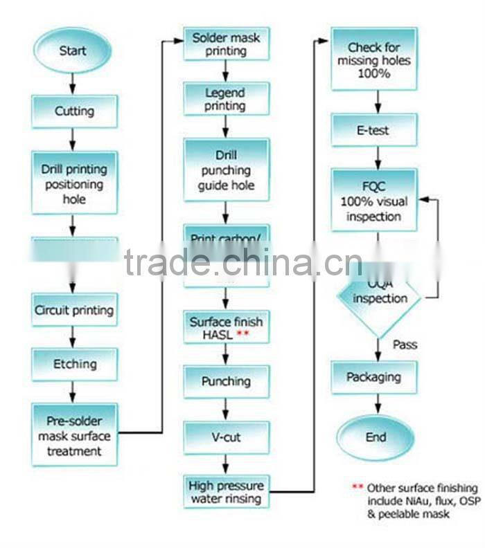 dvr pcb board 2015 hot sale custom Aluminum smd 3528 led pwb