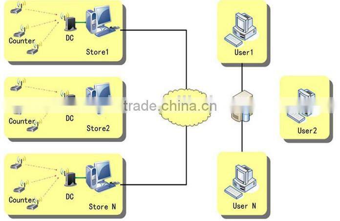 High quality infrared wireless people counter for store