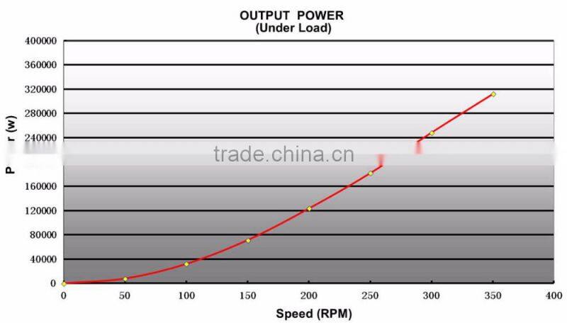 300kw 350RPM Permanent Magnet Generator PMG for Horizontal Wind Turbines