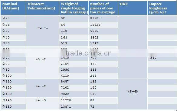 Hot Sale 80MM Forged Steel Grinding Ball For Ball Mill