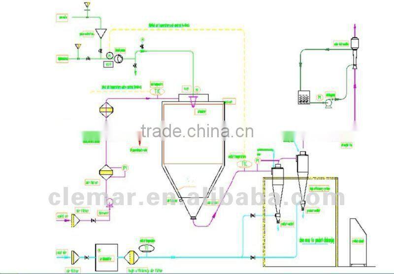 Collagen Dryer/ Fish Collagen Dryer/ Spray Drier