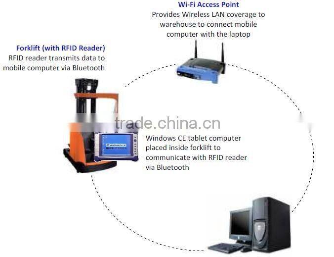 Warehouse Real time Tracking RFID Solution 8 years experience - SID-Global