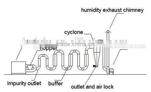 Factory make portable rotary dryer and centrifugal dryer machine of drier machine