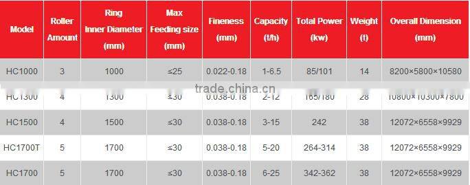 China Shanghai grinding machine manufacturer, pulverizer for ore powder production