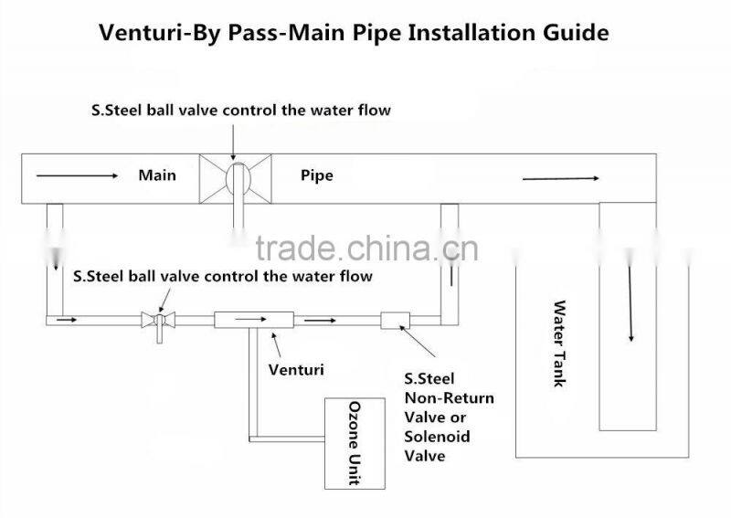 High quality Ozone Venturi injector with good price