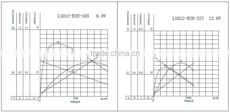 China factory price First Grade 8w 12v dc motor