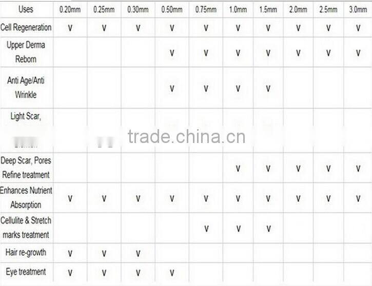Medical CE Approved 540 Derma Roller DRS Derma Roller