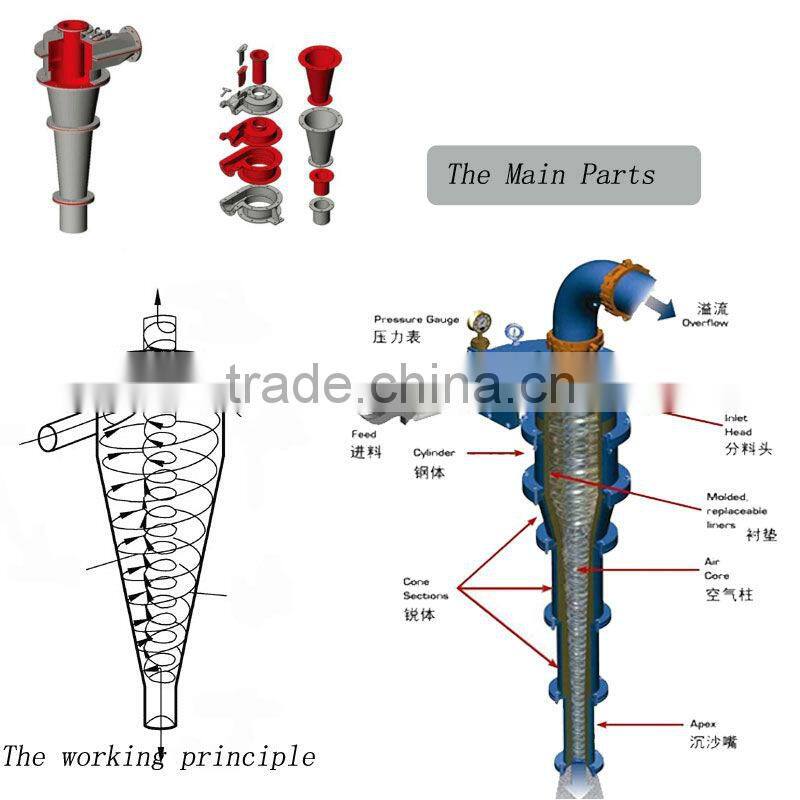 High Quality Hydrocyclone in Classifying Equipment
