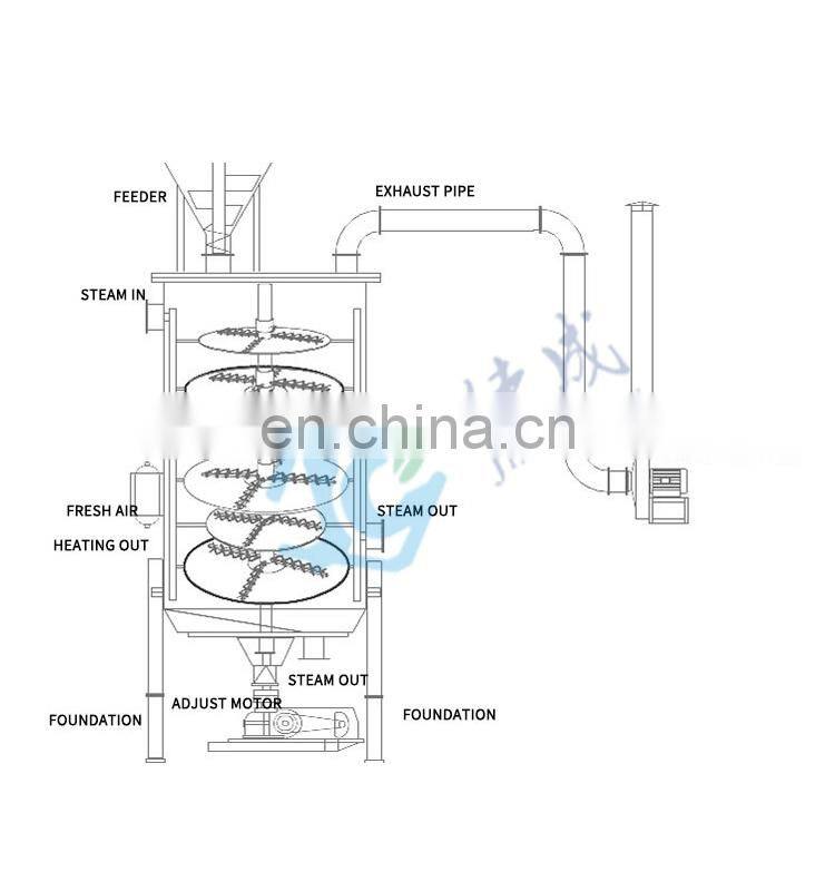 China Manufactory vacuum disc dryer kitchen waste vacuum dryer/powder disc plate dryer