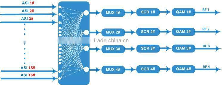 dvb/iptv headend all - in -one digital platform