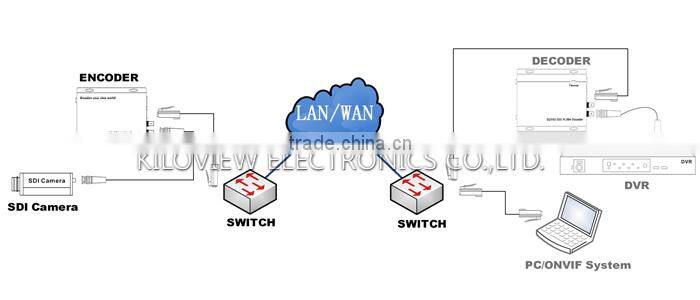 HD-SDI hd decoder with ethernet