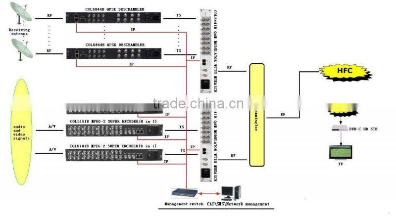 4 CH hd-mi/sdi to rf encodulator, h.264/mpeg-2 encoder modulator COL5011U-4M24T