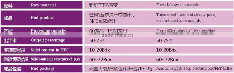 Mango processing plant