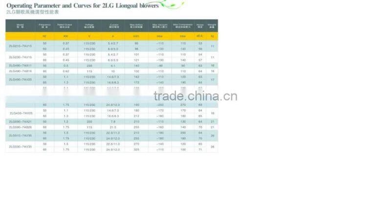 Chinese SOP vacuum blower Good quality blower