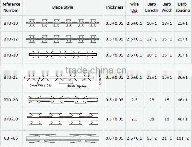 Galvanized Razor Barbed Wire/Safety razor blade fence