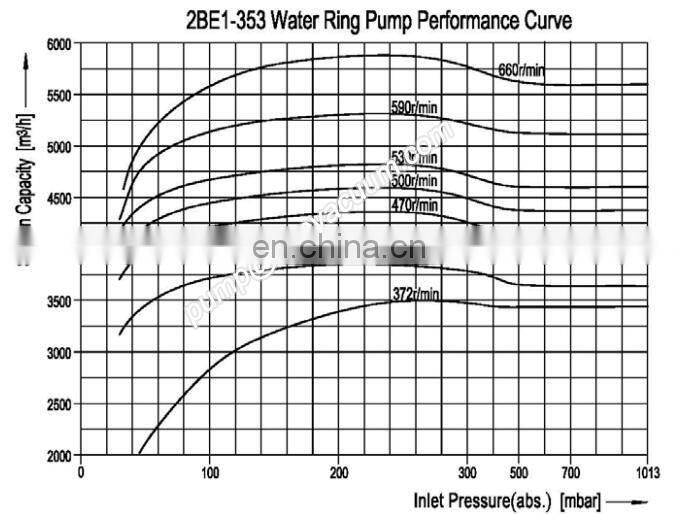 2BE1-353 stainless vacuum pump stylish water liquid ring vacuum pumps