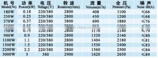 CE Approved CZ series Low Noise Industrial Centrifugal Blower