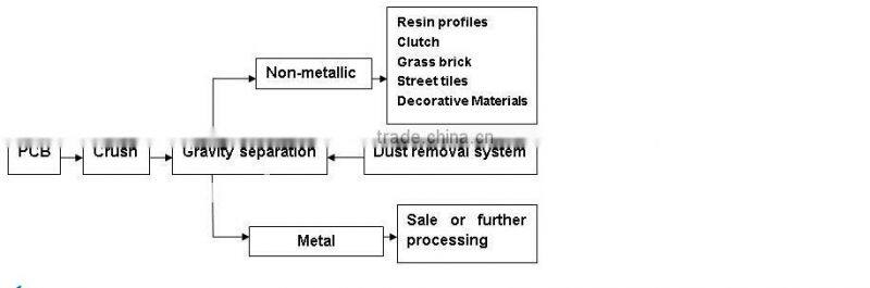 Factory direct sell Type Waste PCB recycling machine/equipment, E scrap recycling machine