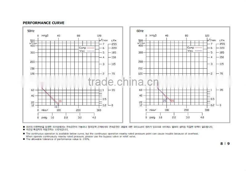 50Hz Single HRB-101 RING BLOWER