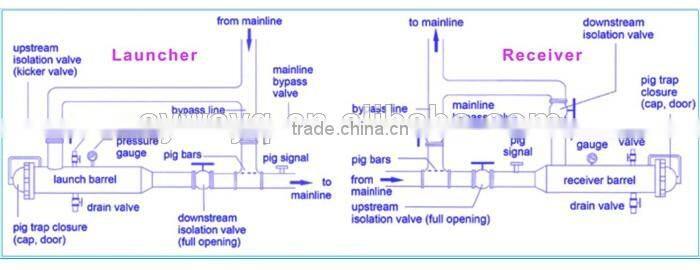 pipeline pig trap / pig launchers and receivers / launcher receiver