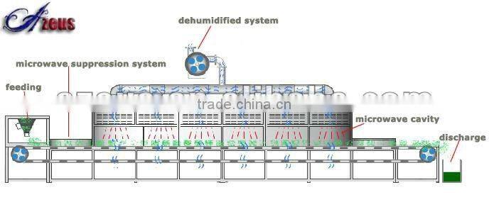 Food Processing Machinery microwave rice paddy dryer