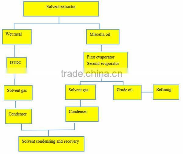 Continuous Type palm kernel oil processing machinery