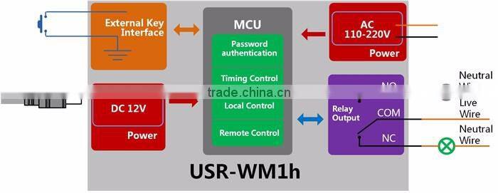 USR-WM1h WIFI Remote Controlled Relay,Support Secondary Development---IOT OEM Manufacturer