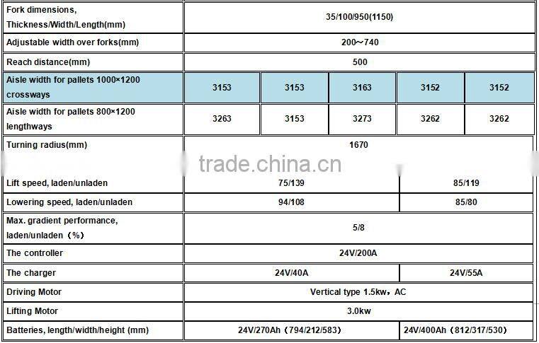 Jialift 1500Kg Electric Reach Stacker Q1516