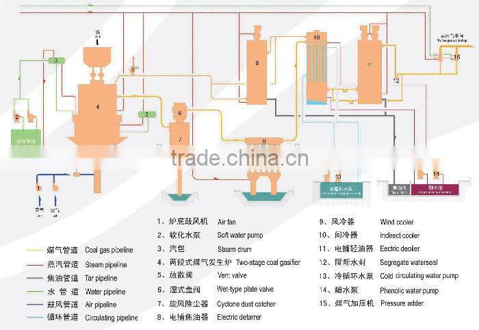 double or single stage Coal Gasifier plant for metallurgy industry- Sinoder Brand