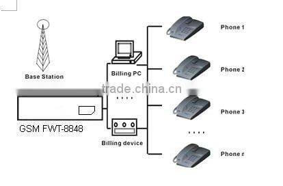 1 Sim card GSM dialer, Quad band GSM850/900/1800/1900Mhz