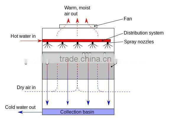 Cooling tower fills,Marley Cooling tower fills, Fills pack cooling tower