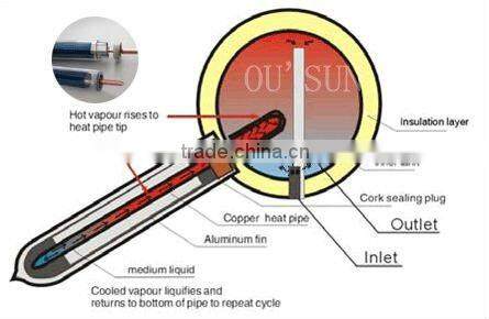 Supply Home Appliances compact heat pipe solar water heater
