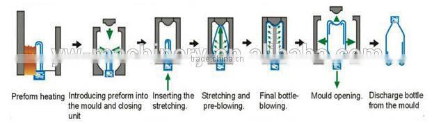 fully automatic preform pet molding machine for bottle blowing