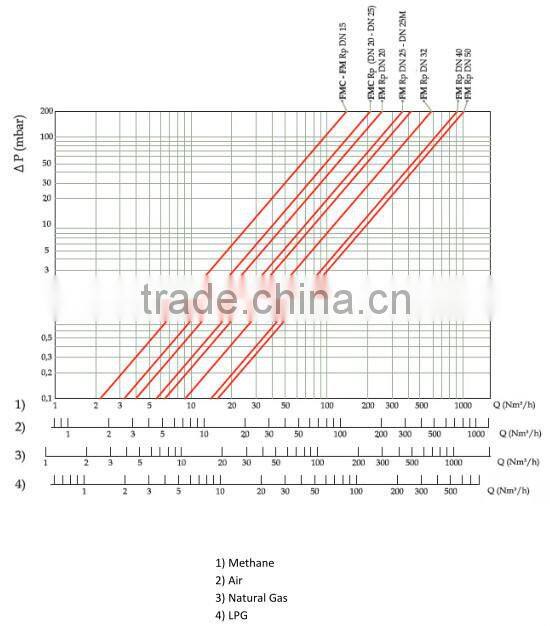 FM Natural gas filter element