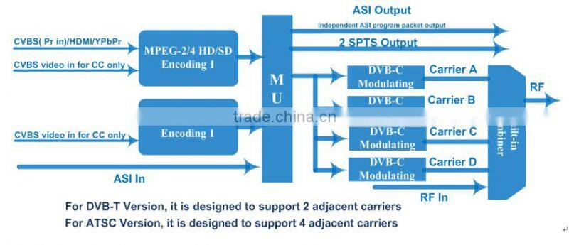 NDS3542C encoder modulator