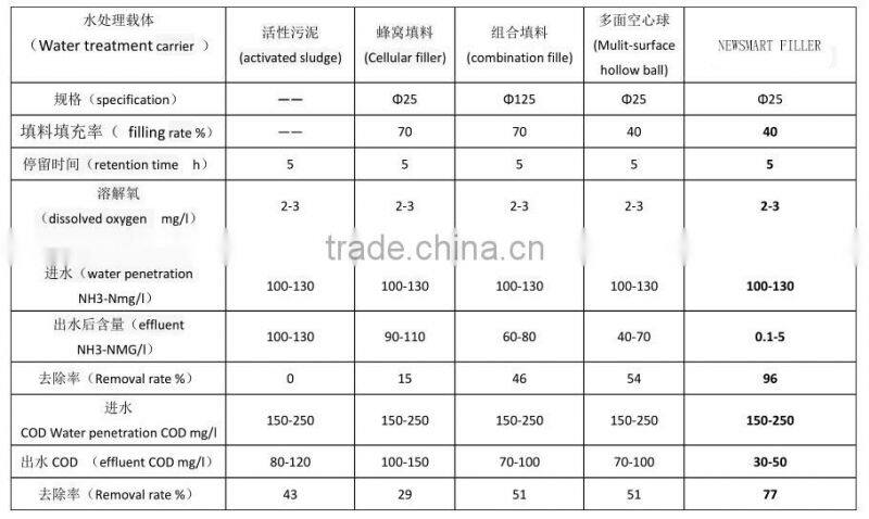 Moving Bed Bio-film Reactor
