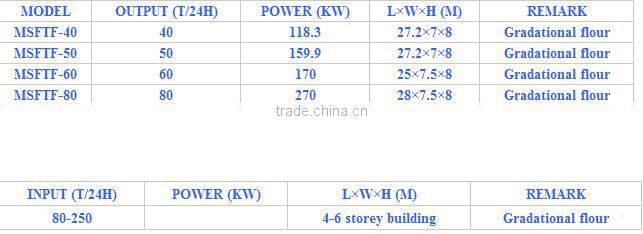 High efficiency flour mill plant