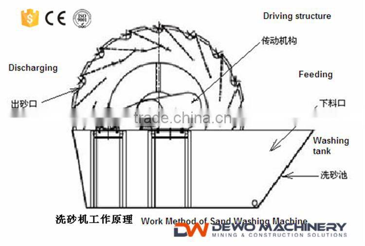 50-100tph Industrial Sand Washer Equipments Used for Sand Purity