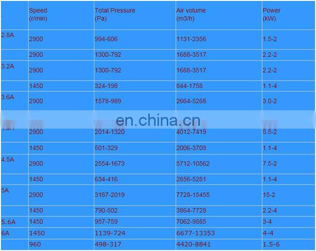 Strong Efficiency Anti Corrosion Centrifugal Duct Exhaust Fans for Chemical Industry