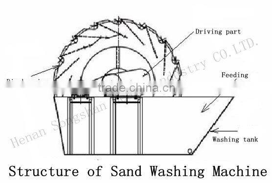 Trommel Wheel Sand Washing Machine