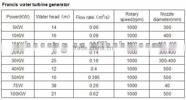 100KW Francis hydro turbine for small capacity hydro plants