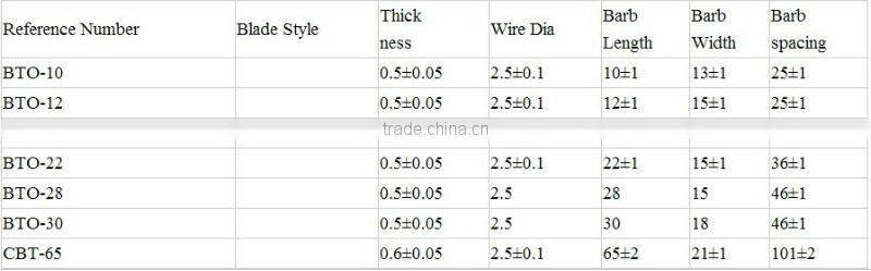 Straight Line Razor Wire Mesh