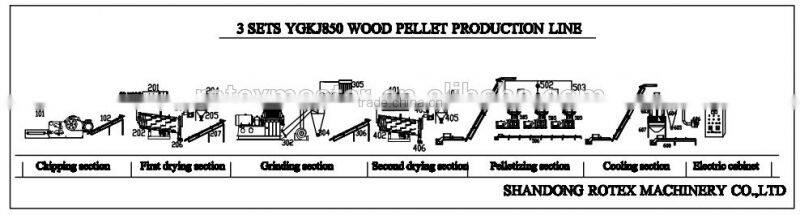 Sugarcane waste dryer machine /rotary dryer