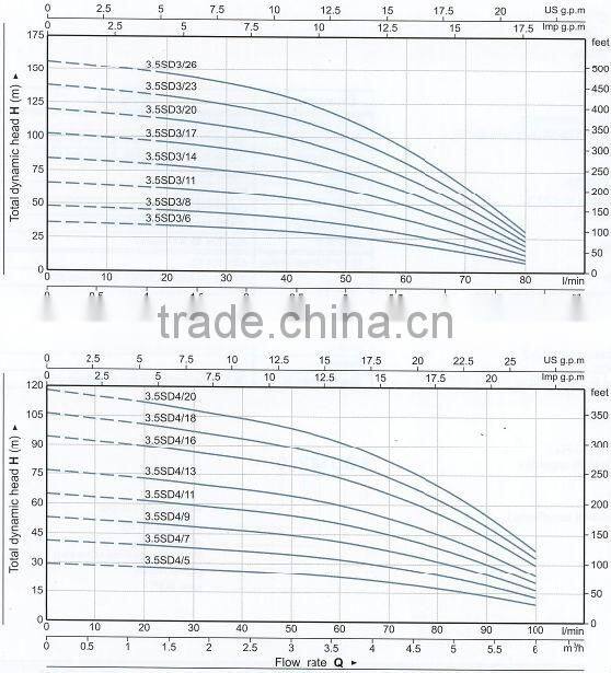 CE certified electric centrifugal submersible water pumps 3.5SD 3 4