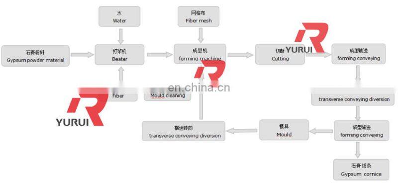 china gypsum cornice making machine/lemonade production line