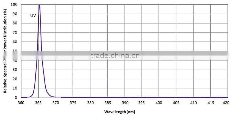 Straw Hat 5mm LED uv light source with 0.06W and 365nm for torch light