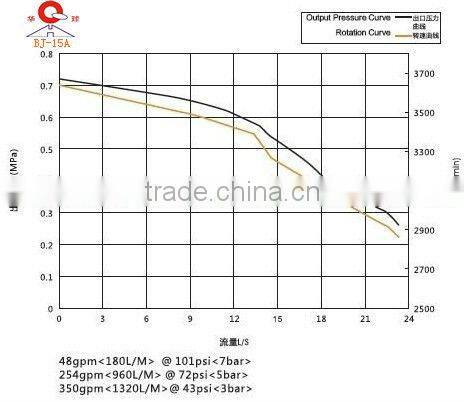 BJ-15A Fire pump with Honda engine