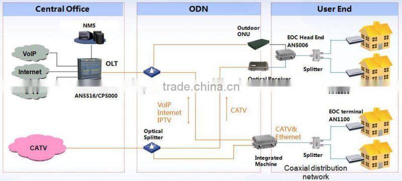 TINCAM CATV fiber System ONU EOC MASTER Head End